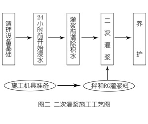 睢县灌浆料施工工艺—文字完整版